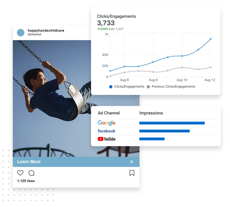 Child care advertising dashboard showing ad engagement and impressions across Google, Facebook, and YouTube