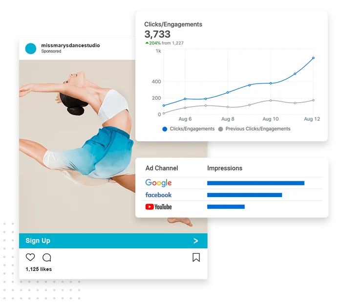 Dance studio advertising example showing ad clicks and engagement growth across Google, Facebook, and YouTube
